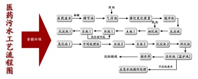 医药污水处理