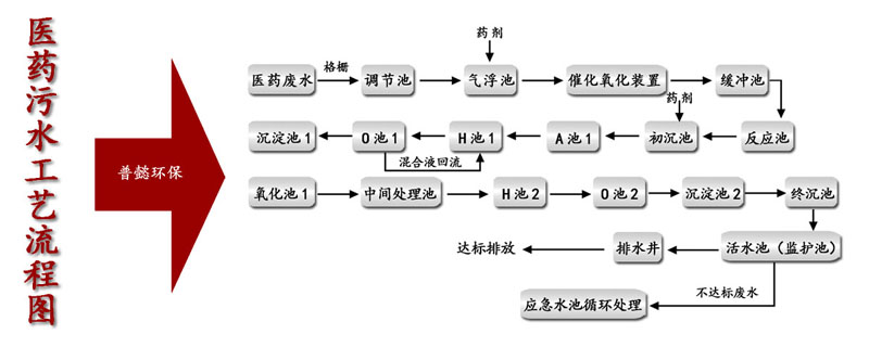 医药污水处理