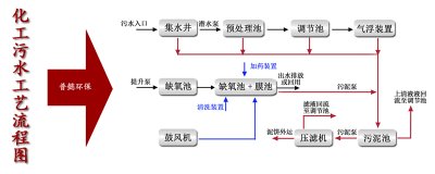 化工污水处理
