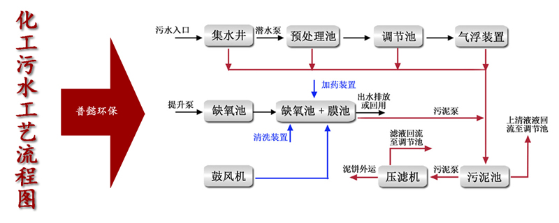 化工污水处理