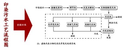 印染污水处理