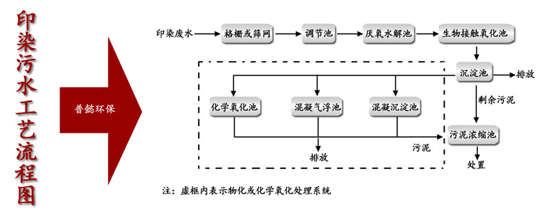 印染污水处理