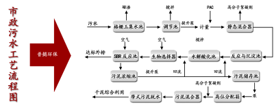 市政污水处理