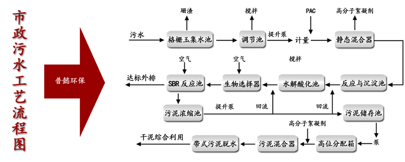 市政污水处理