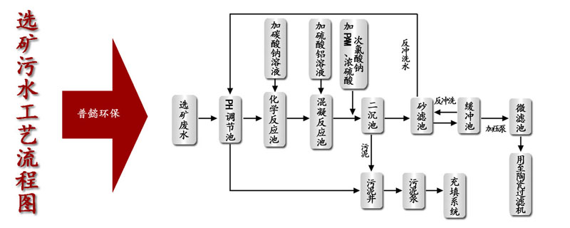 选矿污水处理